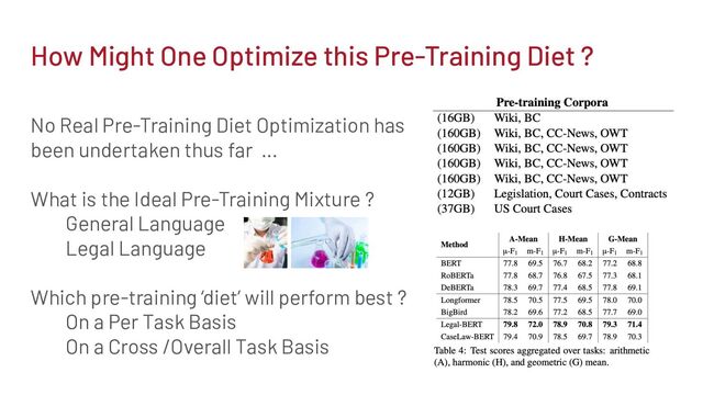 How Might One Optimize this Pre-Training Diet ?
No Real Pre-Training Diet Optimization has
been undertaken thus far …
What is the Ideal Pre-Training Mixture ?
General Language
Legal Language
Which pre-training ‘diet’ will perform best ?
On a Per Task Basis
On a Cross /Overall Task Basis
