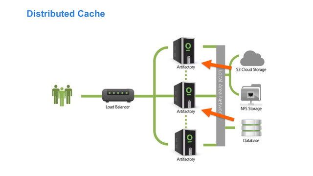 Distributed Cache
