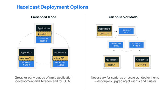 Hazelcast Deployment Options
Great for early stages of rapid application
development and iteration and for OEM.
Necessary for scale-up or scale-out deployments
– decouples upgrading of clients and cluster
Embedded Mode
Hazelcast
Node 1
Applications
Java API
Client-Server Mode
Hazelcast
Node 3
Java API
Applications
.Net API
Applications
C++ API
Applications
Hazelcast
Node 2
Hazelcast
Node 1
Hazelcast
Node 2
Applications
Java API
Hazelcast
Node 3
Applications
Java API
