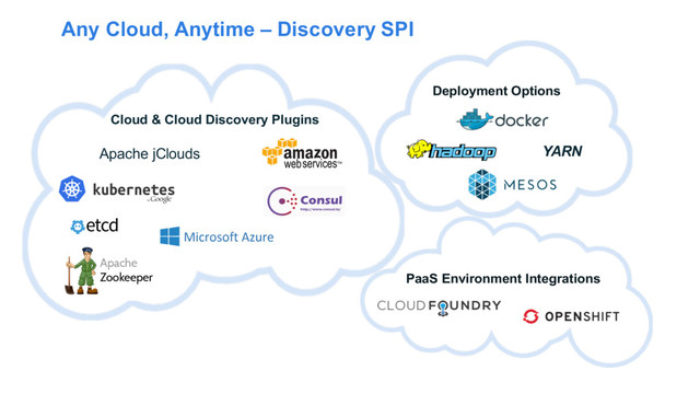 Any Cloud, Anytime – Discovery SPI
Cloud & Cloud Discovery Plugins
Deployment Options
YARN
Apache jClouds
PaaS Environment Integrations
