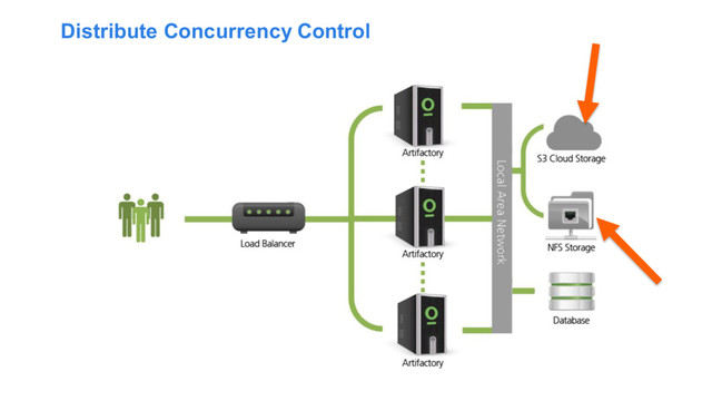 Distribute Concurrency Control
