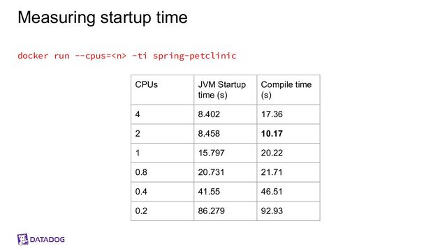 Measuring startup time
docker run --cpus= -ti spring-petclinic
CPUs JVM Startup
time (s)
Compile time
(s)
4 8.402 17.36
2 8.458 10.17
1 15.797 20.22
0.8 20.731 21.71
0.4 41.55 46.51
0.2 86.279 92.93
