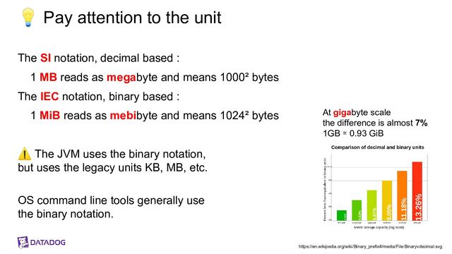 💡 Pay attention to the unit
The SI notation, decimal based :
1 MB reads as megabyte and means 1000² bytes
The IEC notation, binary based :
1 MiB reads as mebibyte and means 1024² bytes
⚠ The JVM uses the binary notation,
but uses the legacy units KB, MB, etc.
OS command line tools generally use
the binary notation.
https://en.wikipedia.org/wiki/Binary_prefix#/media/File:Binaryvdecimal.svg
At gigabyte scale
the difference is almost 7%
1GB ≃ 0.93 GiB
