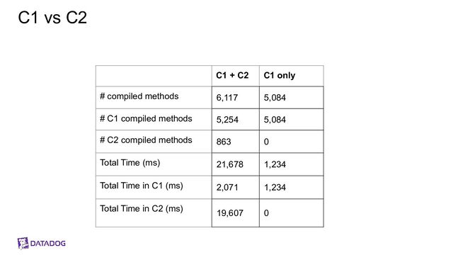 C1 vs C2
C1 + C2 C1 only
# compiled methods 6,117 5,084
# C1 compiled methods 5,254 5,084
# C2 compiled methods 863 0
Total Time (ms) 21,678 1,234
Total Time in C1 (ms) 2,071 1,234
Total Time in C2 (ms)
19,607 0
