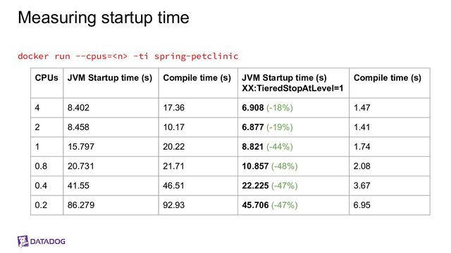 Measuring startup time
docker run --cpus= -ti spring-petclinic
CPUs JVM Startup time (s) Compile time (s) JVM Startup time (s)
XX:TieredStopAtLevel=1
Compile time (s)
4 8.402 17.36 6.908 (-18%) 1.47
2 8.458 10.17 6.877 (-19%) 1.41
1 15.797 20.22 8.821 (-44%) 1.74
0.8 20.731 21.71 10.857 (-48%) 2.08
0.4 41.55 46.51 22.225 (-47%) 3.67
0.2 86.279 92.93 45.706 (-47%) 6.95
