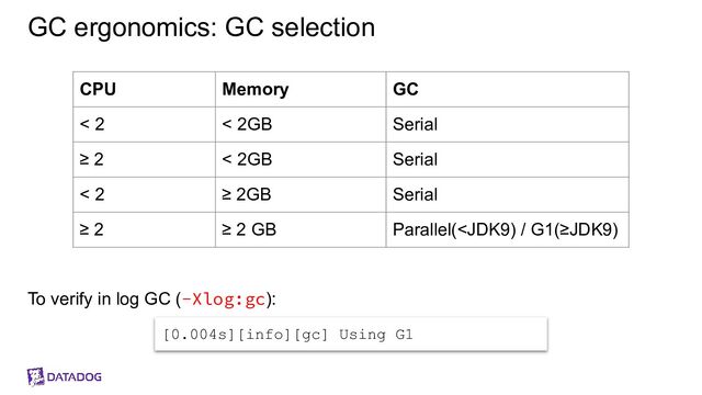 GC ergonomics: GC selection
To verify in log GC (-Xlog:gc):
CPU Memory GC
< 2 < 2GB Serial
≥ 2 < 2GB Serial
< 2 ≥ 2GB Serial
≥ 2 ≥ 2 GB Parallel(