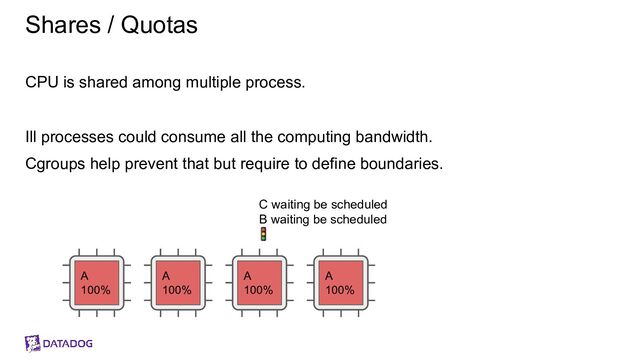 Shares / Quotas
CPU is shared among multiple process.
Ill processes could consume all the computing bandwidth.
Cgroups help prevent that but require to define boundaries.
A
100%
A
100%
A
100%
A
100%
C waiting be scheduled
B waiting be scheduled
🚦
