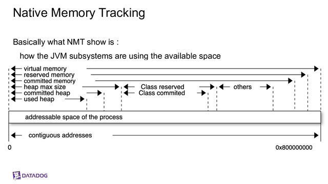 Native Memory Tracking
Basically what NMT show is :
how the JVM subsystems are using the available space
