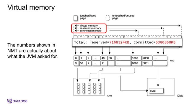 Virtual memory
The numbers shown in
NMT are actually about
what the JVM asked for.
Total: reserved=7168324KB, committed=5380868KB
