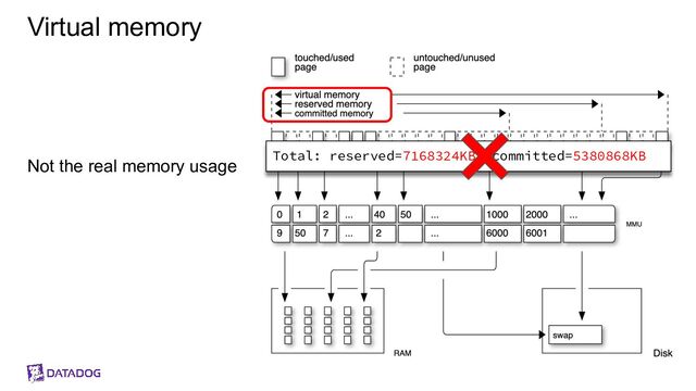 Virtual memory
Not the real memory usage Total: reserved=7168324KB, committed=5380868KB
