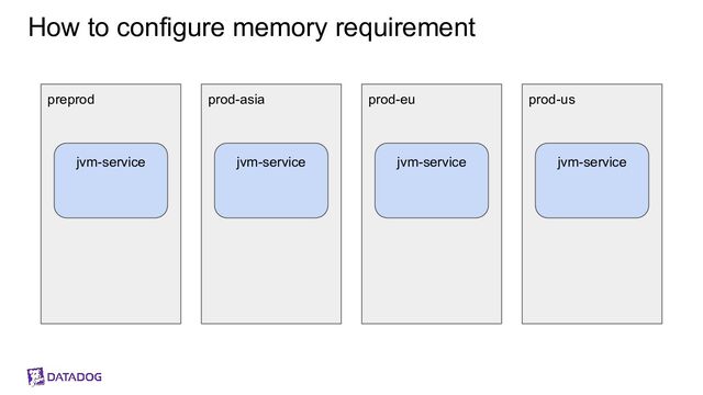 How to configure memory requirement
preprod prod-asia prod-eu prod-us
jvm-service jvm-service jvm-service jvm-service
