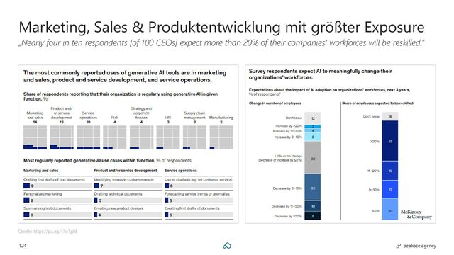 124 peakace.agency
Marketing, Sales & Produktentwicklung mit größter Exposure
„Nearly four in ten respondents [of 100 CEOs] expect more than 20% of their companies’ workforces will be reskilled.”
Quelle: https://pa.ag/47oTp8E

