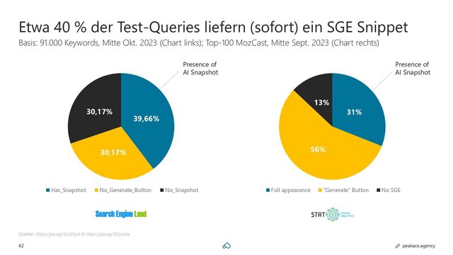 62 peakace.agency
Etwa 40 % der Test-Queries liefern (sofort) ein SGE Snippet
Basis: 91.000 Keywords, Mitte Okt. 2023 (Chart links); Top-100 MozCast, Mitte Sept. 2023 (Chart rechts)
Quellen: https://pa.ag/3QzDiyd & https://pa.ag/3Qonzla
Presence of
AI Snapshot
39,66%
30,17%
30,17%
Has_Snapshot No_Generate_Button No_Snapshot
Presence of
AI Snapshot
31%
56%
13%
Full appearance "Generate" Button No SGE
