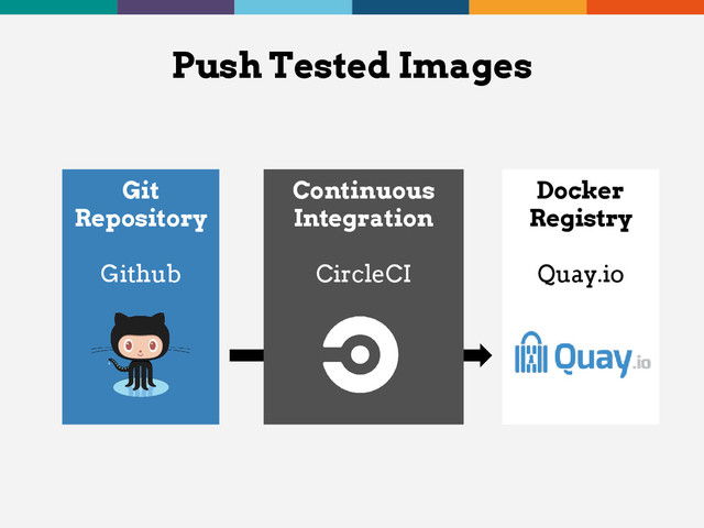 Push Tested Images
Git
Repository
Github
Docker
Registry
Quay.io
Continuous
Integration
CircleCI
