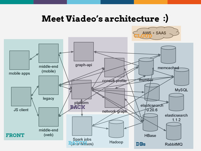 Meet Viadeo’s architecture
network-graph
MySQL
platform
memcached
HBase
elasticsearch
0.20.6
RabbitMQ
consult-profile
legacy
middle-end
(web)
graph-api
JS client
middle-end
(mobile)
mobile apps
elasticsearch
1.1.2
Spark jobs
(over Mesos) Hadoop
thumbor
BATCH
AWS + SAAS
CLOUD
DBs
BACK
FRONT
:)
