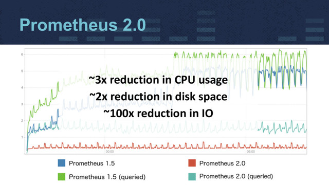 Prometheus 2.0
~3x reduction in CPU usage
~2x reduction in disk space
~100x reduction in IO
