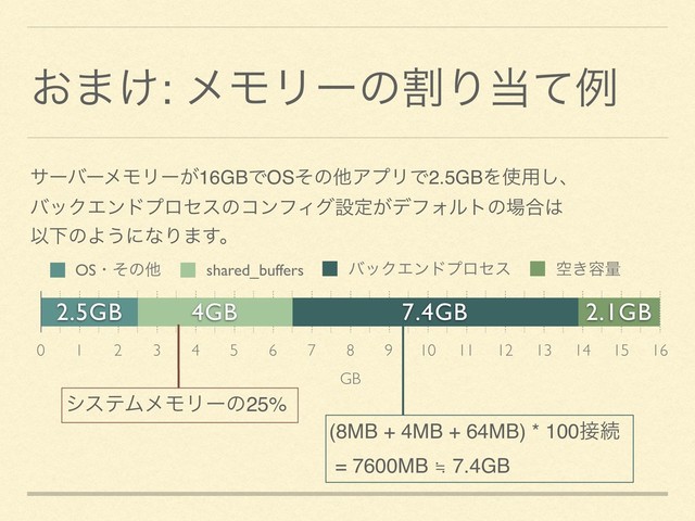 ͓·͚: ϝϞϦʔͷׂΓ౰ͯྫ
GB
0 1 2 3 4 5 6 7 8 9 10 11 12 13 14 15 16
2.1GB
7.4GB
4GB
2.5GB
OSɾͦͷଞ shared_buffers όοΫΤϯυϓϩηε ۭ͖༰ྔ
αʔόʔϝϞϦʔ͕16GBͰOSͦͷଞΞϓϦͰ2.5GBΛ࢖༻͠ɺ
όοΫΤϯυϓϩηεͷίϯϑΟάઃఆ͕σϑΥϧτͷ৔߹͸
ҎԼͷΑ͏ʹͳΓ·͢ɻ
γεςϜϝϞϦʔͷ25%
(8MB + 4MB + 64MB) * 100઀ଓ
= 7600MB ≒ 7.4GB

