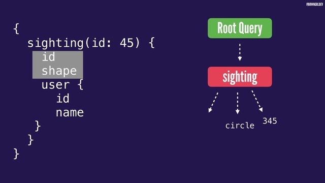 @BRWNGRLDEV
{
sighting(id: 45) {
id
shape
user {
id
name
}
}
}
Root Query
sighting
345
circle
