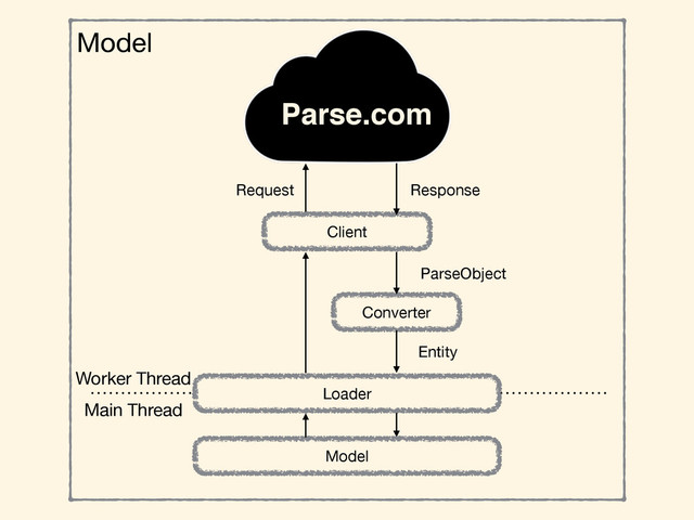 Parse.com
Client
Converter
Loader
Model
Request Response
ParseObject
Entity
Model
Worker Thread
Main Thread
