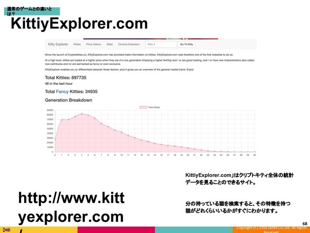 Copyright (C) 2018 DeNA Co.,Ltd. All Rights
68
KittiyExplorer.com
http://www.kitt
yexplorer.com
KittiyExplorer.com」はクリプトキティ全体の統計
データを見ることのできるサイト。
分の持っている猫を検索すると、その特徴を持つ
猫がどれくらいいるかがすぐにわかります。
通常のゲームとの違いと
は？
