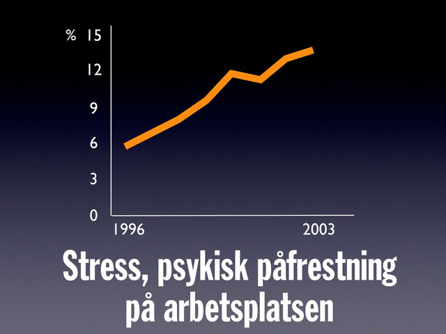 Stress, psykisk påfrestning
på arbetsplatsen
1996 2003
12
6
0
15
9
3
%
