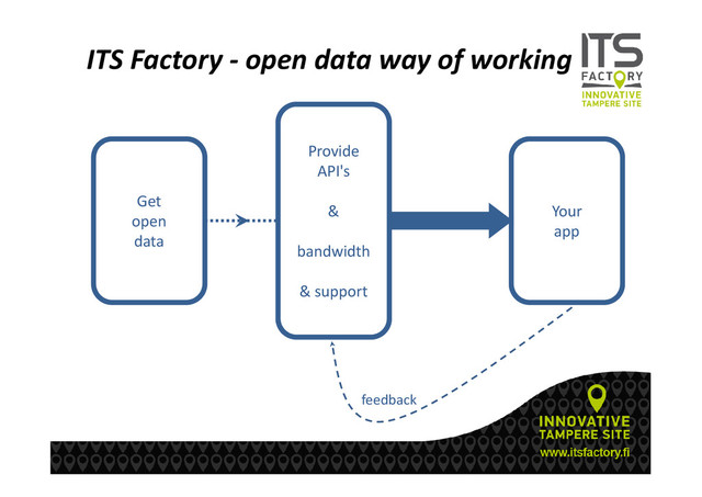 Get
open
data
Provide
API's
&
bandwidth
& support
Your
app
feedback
ITS Factory - open data way of working
