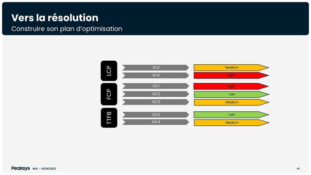 Vers la résolution
47
Construire son plan d’optimisation
LCP
FCP
TTFB
A1.2
A1.4
A2.1
A2.2
A2.3
A3.2
A3.4
WLS – 10/05/2023
High
Medium
Low
High
Low
Medium
Medium
