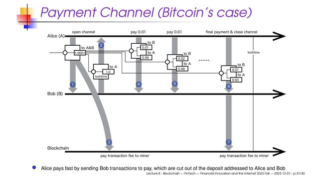 Payment Channel (Bitcoin’s case)
"MJDF "

#PC #

#MPDLDIBJO

UP"# 
UP#

UP"

UP"
MPDLUJNF
QBZUSBOTBDUJPOGFFUPNJOFS
PQFODIBOOFM pOBMQBZNFOUDMPTFDIBOOFM
QBZ QBZ
QBZUSBOTBDUJPOGFFUPNJOFS

UP#

UP"


UP#

UP"



 


MPDLUJNF
Alice pays fast by sending Bob transactions to pay, which are cut out of the deposit addressed to Alice and Bob
Lecture 8 : Blockchain — FinTech — Financial Innovation and the Internet 2023 Fall — 2023-12-01 – p.37/42
