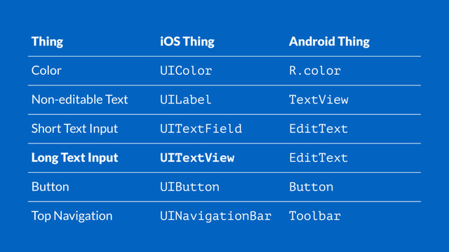 Thing iOS Thing Android Thing
Color UIColor R.color
Non-editable Text UILabel TextView
Short Text Input UITextField EditText
Long Text Input UITextView EditText
Button UIButton Button
Top Navigation UINavigationBar Toolbar
