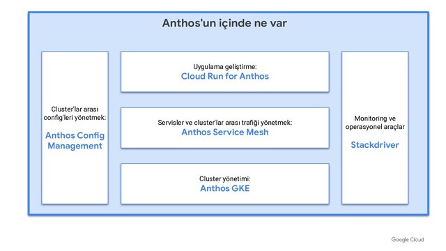 Cluster'lar arası
conﬁg'leri yönetmek:
Anthos Con g
Management
Uygulama geliştirme:
Cloud Run for Anthos
Servisler ve cluster'lar arası traﬁği yönetmek:
Anthos Service Mesh
Cluster yönetimi:
Anthos GKE
Monitoring ve
operasyonel araçlar
Stackdriver
Anthos'un içinde ne var

