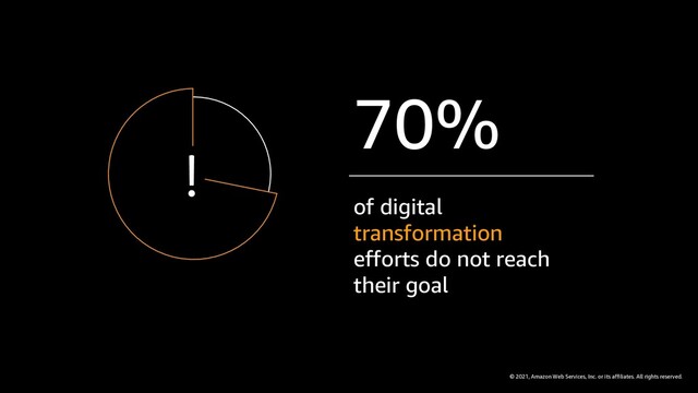 © 2021, Amazon Web Services, Inc. or its affiliates. All rights reserved.
70%
of digital
transformation
efforts do not reach
their goal
!
