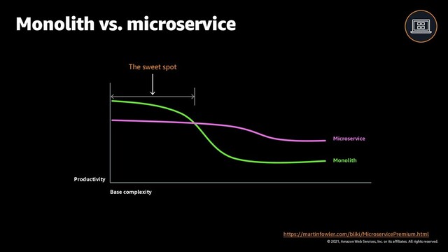 © 2021, Amazon Web Services, Inc. or its affiliates. All rights reserved.
Monolith vs. microservice
Base complexity
Productivity
Monolith
Microservice
https://martinfowler.com/bliki/MicroservicePremium.html
The sweet spot
