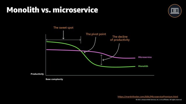 © 2021, Amazon Web Services, Inc. or its affiliates. All rights reserved.
Monolith vs. microservice
The sweet spot
Base complexity
Productivity
Monolith
Microservice
https://martinfowler.com/bliki/MicroservicePremium.html
The pivot point
The decline
of productivity
