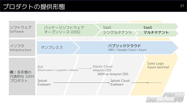 プロダクトの提供形態
ソフトウェア
Software
インフラ
Infrastructure
オンプレミス パブリッククラウド
AWS / Google Cloud / Azure
ELK
(Elasticsearch + Logstash + Kibana)
Elastic Cloud
Amazon OSS
Splunk
Exabeam
Splunk Cloud
Exabeam
例：各形態の
代表的な SIEM
プロダクト
SIEM on Amazon OSS
Sumo Logic
Azure Sentinel
パッケージソフトウェア
オープンソース (OSS)
SaaS
シングルテナント
SaaS
マルチテナント
31
