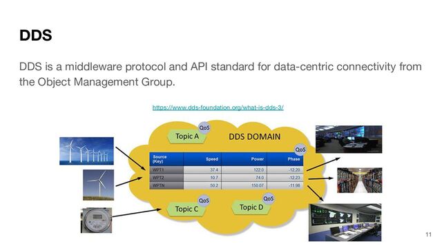 DDS
DDS is a middleware protocol and API standard for data-centric connectivity from
the Object Management Group.
11
https://www.dds-foundation.org/what-is-dds-3/
