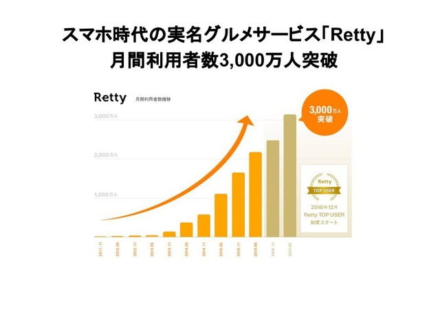 スマホ時代の実名グルメサービス「Retty」
月間利用者数3,000万人突破
