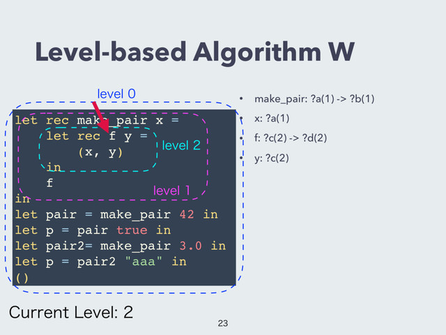 Level-based Algorithm W
• make_pair: ?a(1) -> ?b(1)
• x: ?a(1)
• f: ?c(2) -> ?d(2)
• y: ?c(2)
let rec make_pair x =
let rec f y =
(x, y)
in
f
in
let pair = make_pair 42 in
let p = pair true in
let pair2= make_pair 3.0 in
let p = pair2 "aaa" in
()
MFWFM
MFWFM
MFWFM
$VSSFOU-FWFM

