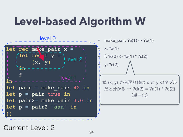 Level-based Algorithm W
• make_pair: ?a(1) -> ?b(1)
• x: ?a(1)
• f: ?c(2) -> ?a(1) * ?c(2)
• y: ?c(2)
let rec make_pair x =
let rec f y =
(x, y)
in
f
in
let pair = make_pair 42 in
let p = pair true in
let pair2= make_pair 3.0 in
let p = pair2 "aaa" in
()
MFWFM
MFWFM
MFWFM
$VSSFOU-FWFM
ࣜ YZ
͔Β໭Γ஋͸YͱZͷλϓϧ
ͩͱ෼͔Δˠ E 
 B 
 D 

ʢ୯ҰԽʣ

