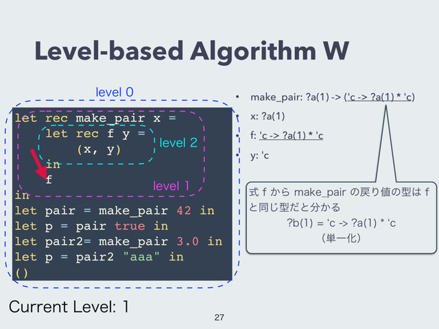 Level-based Algorithm W
• make_pair: ?a(1) -> ('c -> ?a(1) * 'c)
• x: ?a(1)
• f: 'c -> ?a(1) * 'c
• y: 'c
let rec make_pair x =
let rec f y =
(x, y)
in
f
in
let pair = make_pair 42 in
let p = pair true in
let pair2= make_pair 3.0 in
let p = pair2 "aaa" in
()
MFWFM
MFWFM
MFWFM
$VSSFOU-FWFM
ࣜG͔ΒNBLF@QBJSͷ໭Γ஋ͷܕ͸G
ͱಉ͡ܕͩͱ෼͔Δ
C 
bD B 
bD
ʢ୯ҰԽʣ

