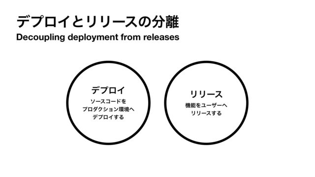 σϓϩΠͱϦϦʔεͷ෼཭
Decoupling deployment from releases
σϓϩΠ
ιʔείʔυΛ
ϓϩμΫγϣϯ؀ڥ΁
σϓϩΠ͢Δ
ϦϦʔε
ػೳΛϢʔβʔ΁
ϦϦʔε͢Δ
