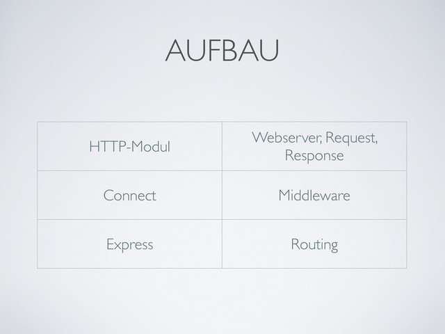 AUFBAU
HTTP-Modul
Webserver, Request,
Response
Connect Middleware
Express Routing
