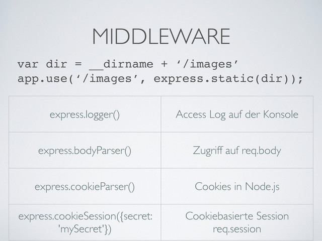 MIDDLEWARE
var dir = __dirname + ‘/images’
app.use(‘/images’, express.static(dir));
express.logger() Access Log auf der Konsole
express.bodyParser() Zugriff auf req.body
express.cookieParser() Cookies in Node.js
express.cookieSession({secret:
'mySecret'})
Cookiebasierte Session
req.session
