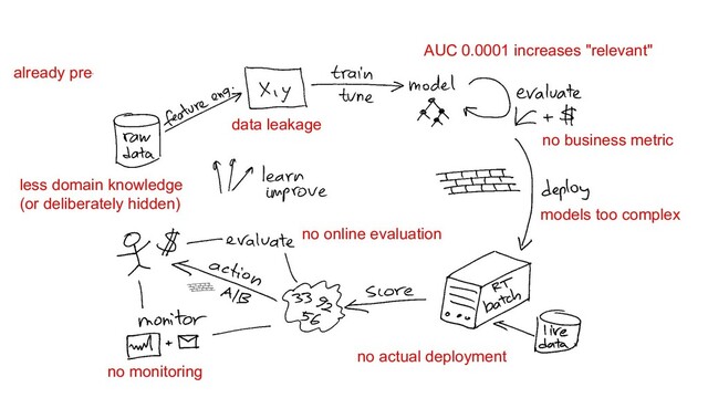 already pre-processed data
less domain knowledge
(or deliberately hidden)
AUC 0.0001 increases "relevant"
no business metric
no actual deployment
models too complex
no online evaluation
no monitoring
data leakage
