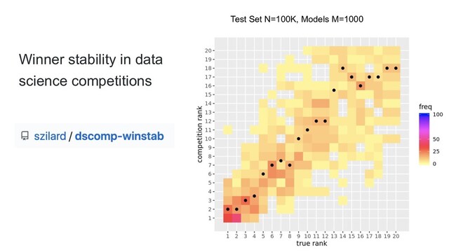 Winner stability in data
science competitions
Test Set N=100K, Models M=1000
