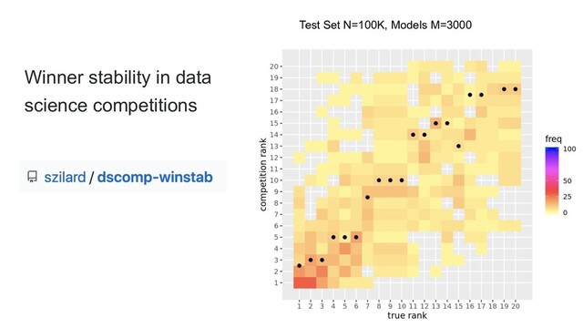 Winner stability in data
science competitions
Test Set N=100K, Models M=3000
