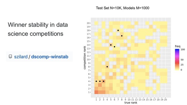 Winner stability in data
science competitions
Test Set N=10K, Models M=1000

