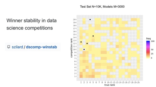 Winner stability in data
science competitions
Test Set N=10K, Models M=3000
