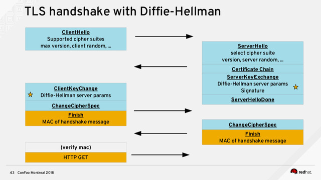 ConFoo Montreal 2018
43
TLS handshake with Diffe-Hellman
ClientHello
Supported cipher suites
max version, client random, ... ServerHello
select cipher suite
version, server random, ...
Certifcate Chain
ServerHelloDone
ClientKeyChange
Diffe-Hellman server params
Finish
MAC of handshake message
ChangeCipherSpec
Finish
MAC of handshake message
ChangeCipherSpec
HTTP GET
(verify mac)
ServerKeyExchange
Diffe-Hellman server params
Signature

