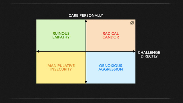 CHALLENGE
DIRECTLY
CARE PERSONALLY
RADICAL
CANDOR
RUINOUS
EMPATHY
MANIPULATIVE
INSECURITY
OBNOXIOUS
AGGRESSION
