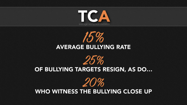 15%
AVERAGE BULLYING RATE
25%
OF BULLYING TARGETS RESIGN, AS DO…
20%
WHO WITNESS THE BULLYING CLOSE UP
average workplace statistics
TCA
